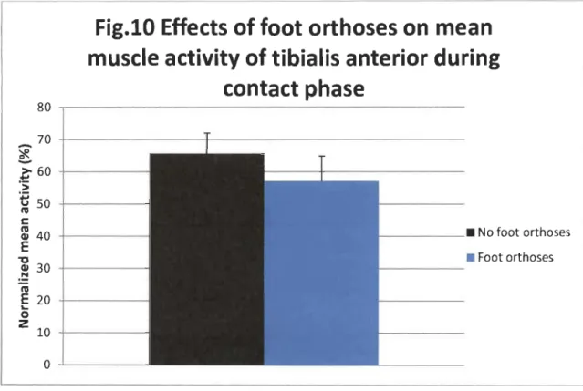 Figure 10.  Effects of foot orthoses on mean muscle activity oftibialis anterior during  contact phase