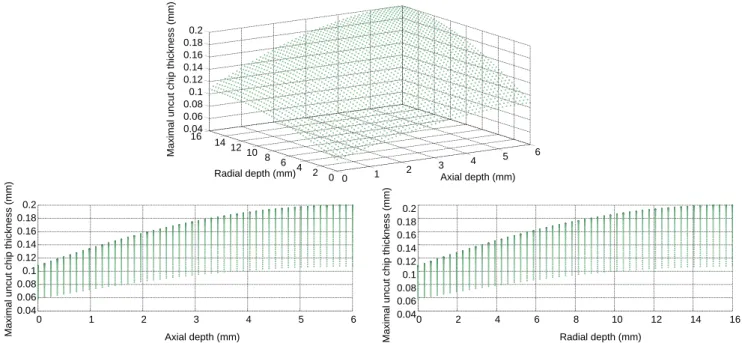 Fig. 9 Evolution of uncut chip thickness for toroidal tool according to insert position and axial depth