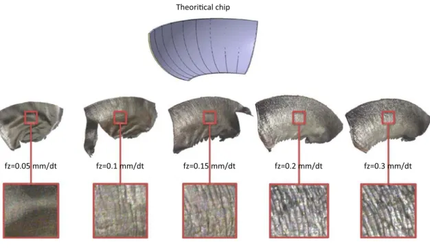 Fig. 10 Evolution of chip morphology according feed