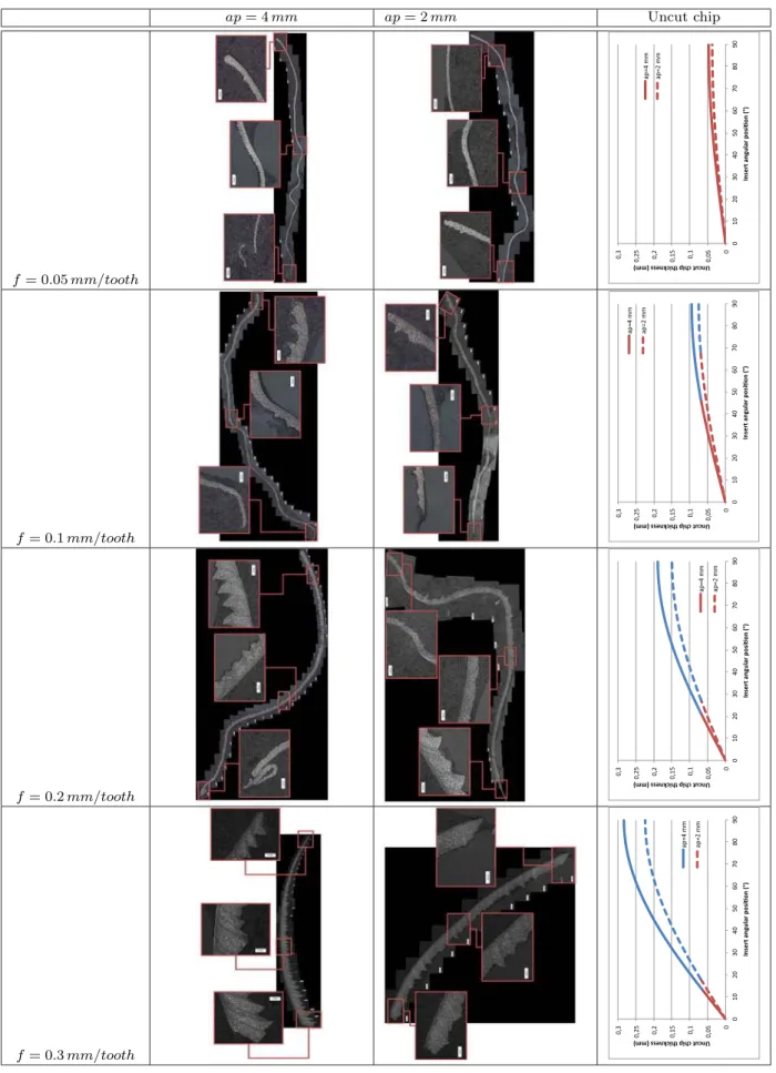 Fig. 11 Evolution of chip formation for several feeds