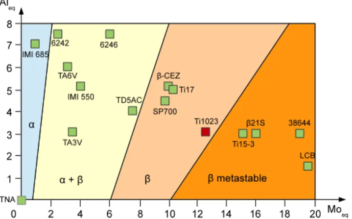 Fig. 1 Type of titanium alloy according to Al eq and Mo eq