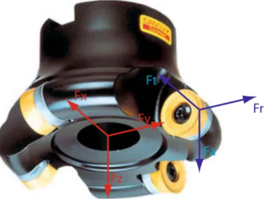 Fig. 4 Cutting forces representation