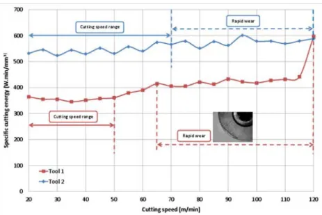 Fig. 6 Evolution of specific cutting energy according to cutting speed