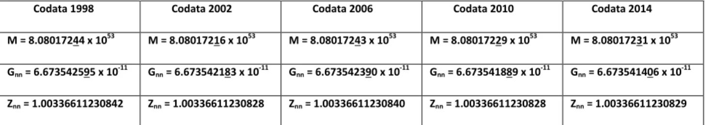 Table 1: Number of elements M determined using neutron degenerate formula (1). G nn  has         dimensions m 3 kg -1 s -2 