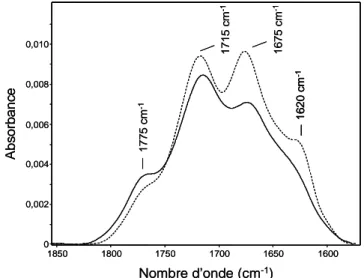 Figure 40. Comparaison des spectres IR dans le domaine des carbonyles 