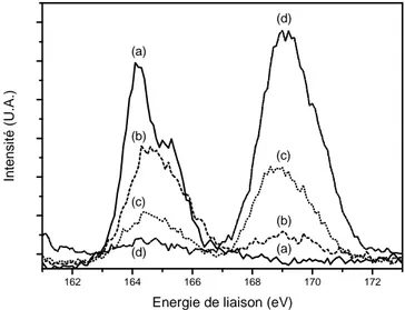 Figure 52. Evolution du spectre du niveau S 2p  au cours de la photo-oxydation du P3HT  (a) 0 h ; (b) 15 h ; (c) 50 h ; (d) 80 h 