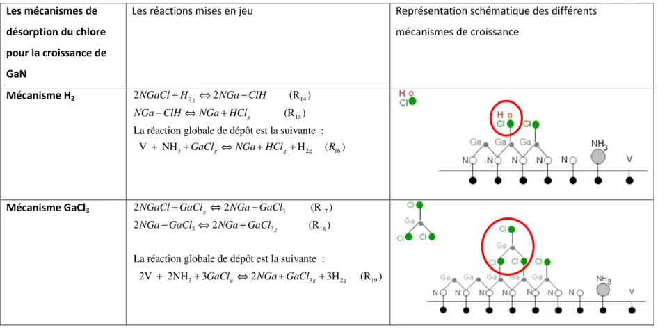 TABLEAU 1.1 - Les mécanismes de désorption du chlore pour la croissance HVPE de GaN [Cadoret01 ; Aujol01 ; Trassoudaine02 ; André12].