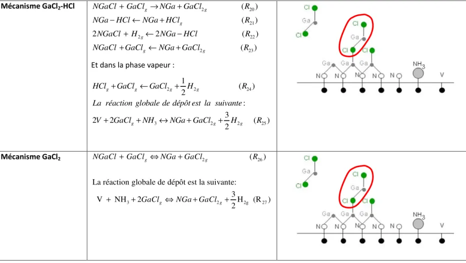 TABLEAU 1.1 suite - Les mécanismes de désorption du chlore pour la croissance HVPE de GaN [Cadoret01 ; Aujol01 ; Trassoudaine02 ; André12].
