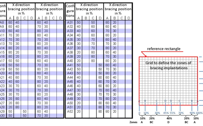 Table 2: example of parametric position of bracings 