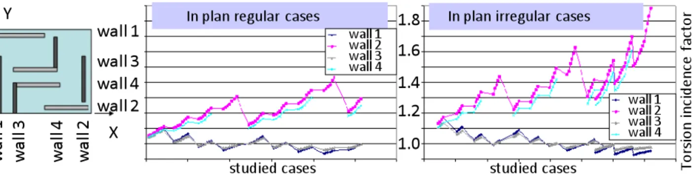 Figure 6: example of result as torsion incidence for regular and non-regular configurations for X 60-40 / Y 80-20 and a  rectangle slenderness of 1.5 