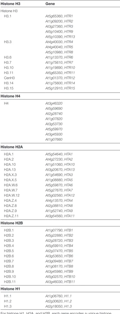Table 1.  List of core and linker histone genes in Arabidopsis