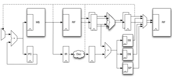 Figure 1 Pipeline of Patmos with fetch, decode, execute, and memory/write back stages.