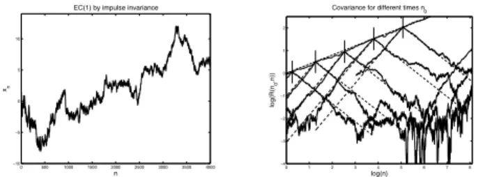 Fig. 1. Left: snapshot of a discrete EC(1). Right: covariance r x [n, n 0 ] of the EC(1) for several times n 0 (marked by vertical bars) and variance r x [n, n] (log-log)