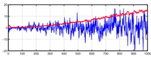 Fig. 3. Ec model on fractional B-spline. A snapshot of the pro- pro-cess with H = 0.8 and α = 0.3, superimposed with its standard deviation (dots on dashed line, estimated on 1024 realizations; ).
