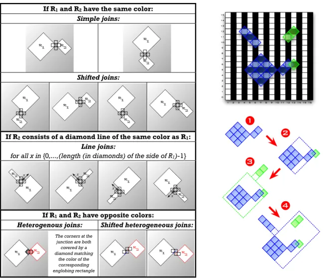 Figure 6: To the left: valid combinations of valid configurations (the underlying cells of the automaton are shown at the junction of the rectangles)