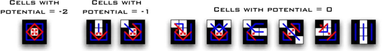 Figure 4: The list of the possible configurations for cells with potential 6 0 and the diagonal edges that are reassigned (in red).