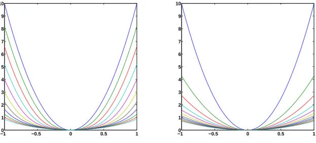 Figure 1: Numerical simulations of the Hamilton-Jacobi equation ∂ t ϕ + H(∂ x ϕ) = 0. (left) The kinetic eikonal equation (6) where M (v) = 1 2 1 (−1,1) 