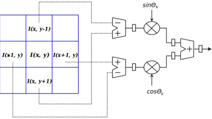 Fig. 4. The EV M HOG Dot evaluation as function of θ − θ ¯ k .