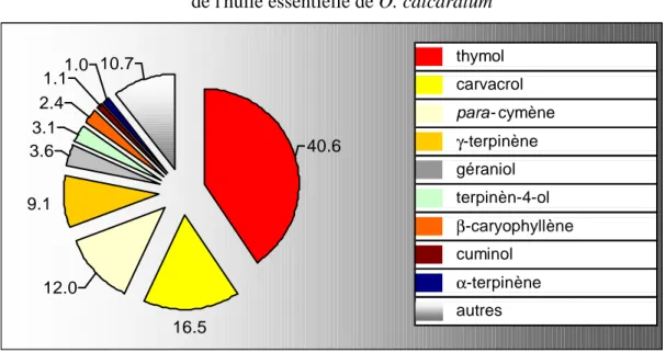 Graphique 2 : répartition en % des principales familles de composés   de l'huile essentielle de  O