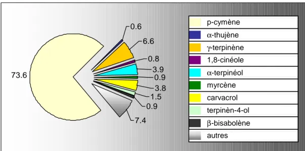 Graphique 8 : répartition en % des principales familles de composés   de l'huile essentielle de  O
