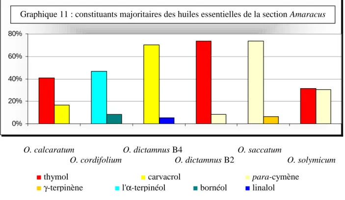 Graphique 11 : constituants majoritaires des huiles essentielles de la section  Amaracus