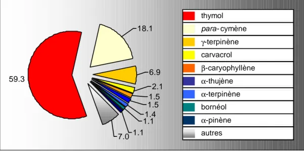 Graphique 12 : répartition en % des principaux composés   de l'huile essentielle de  O