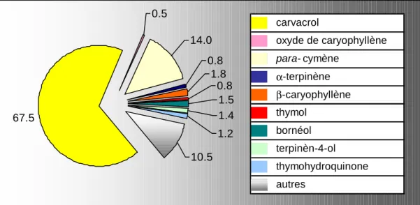 Graphique 15 : répartition en % des principales familles de composés   de l'huile essentielle de  O