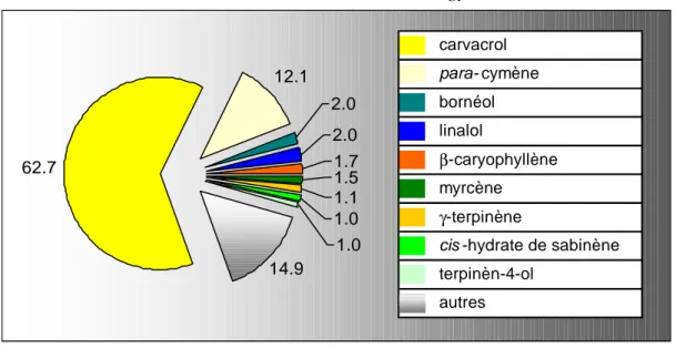 Graphique 17 : répartition en % des principales familles de composés   de l'huile essentielle de  O