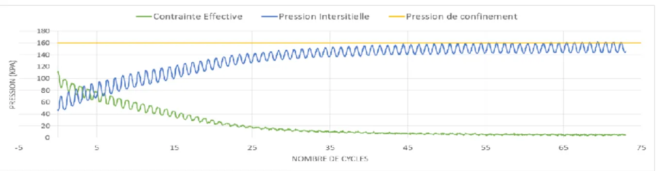 Figure 1. Evolution des pressions de confinement, interstitielle et contrainte effective en fonction du nombre de cycles  pour l’essai CYCSAT95 (sable de Fontainebleau, σ’ c  = 100 kPa, Δq = 50 kPa) 