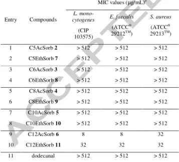 Table  2.  Antimicrobial  activity of  C12EthSorb 11  against L. monocytogenes  strains