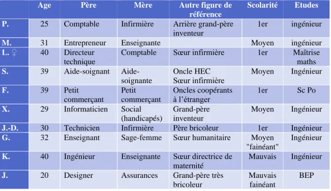 Tableau 4.1. Informations générales sur les 10 startupers interviewés 