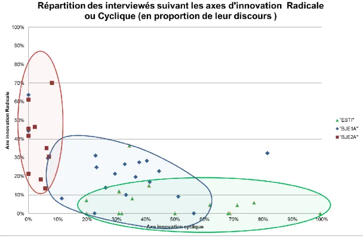 Graphique 4.2. Conception Cyclique ou radicale de l’innovation   des élèves du BJE et de l’ESTI 