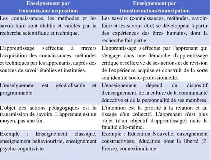 Tableau 6.1. La distinction entre les deux paradigmes 