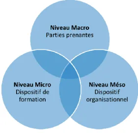 Graphique 1. Les 3 niveaux du système d’enseignement 