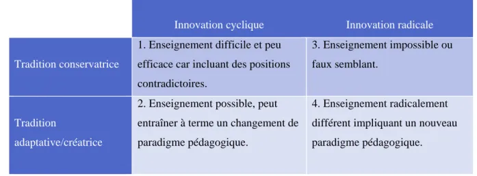 Tableau 3.1. Compatibilité des types de tradition et des types d’innovation. 