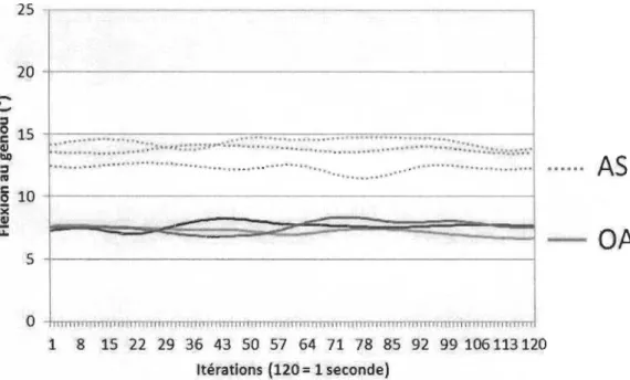 Figure 7. Signal type du  mouvement tibiofémoral dans le plan  sagittal lors de la  période médiane du  maintien  unipodal de deux participants (un  OA,  un  AS)  réalisant chacun trois essais 