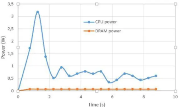 Figure  6  shows  the  power  consumption  of  CPU  and DRAM depending on the time. 