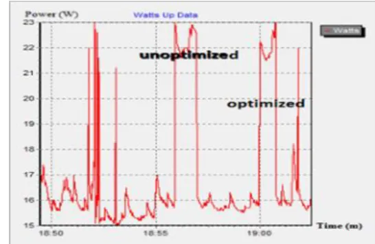 Figure 9: unoptimized and optimized functions power  consumption 
