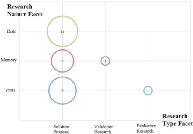 Table 1: Research Type Facet  2.1.2 Research Nature Facet 