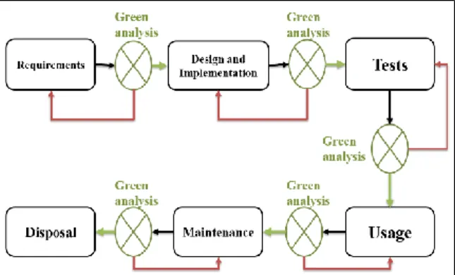 Figure 2: Green Software Engineering Process  Requirements:  It  is  the  first  step  in  order  to  build  a  software  product