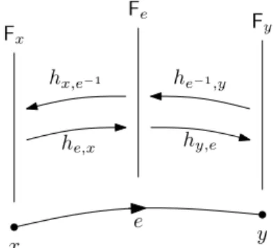 Figure 4. The isomorphisms h e,x and h y,e correspond to parallel transport along the oriented edge e.