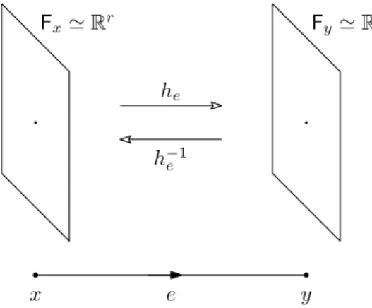 Figure 1. A discrete real vector bundle F of rank r over a graph with an orthogonal connection h.