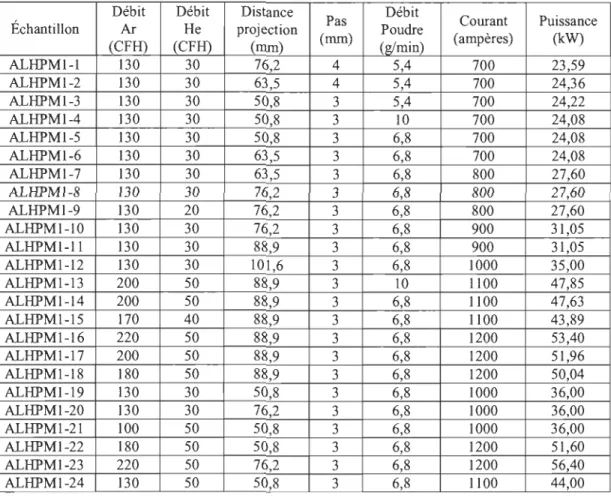 Tableau 4.9 Paramètres pour la poudre Al-III0-HP en Mach 1  Débit  Débit  Distance 