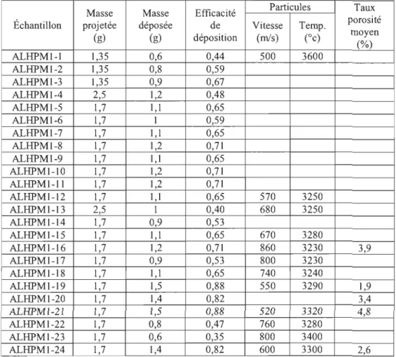 Tableau 4.10 Efficacité de déposition et autres pour AI-lllO-HP en Mach 1 