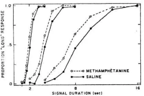 Figure  2.  Exemple  de  courbes  de  bissections  obtenues  après  injection  d’amphétamine  et  d’une solution d’amphétamine chez le rat avec 3 gammes de durée différentes 1/4 s vs 2/4 s  vs 4/16 s (reproduit de Maricq, Robert, &amp; Church, 1981)