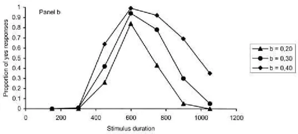 Figure 7. Illustration de l’effet de variation du critère de décision (paramètre b) (reproduit de  Droit-Volet &amp; Izaute, 2005) 