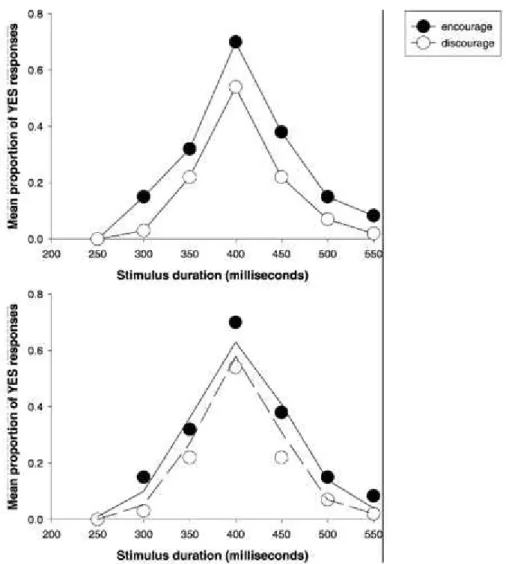 Figure  8.  Proportion  de  réponses   «  oui,  les  durées  sont  les  mêmes  »  selon  la  durée  du  stimulus pour le groupe « encourage » et « discourage » (reproduit de Wearden &amp; Grindrod,  2003)