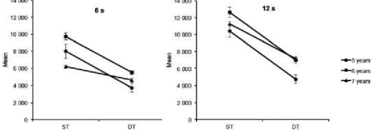 Figure  11.  Moyenne  des  durées  produites  par  les  enfants  âgés  de  5,  6  et  7  ans  pour  la  condition simple tâche (ST) et la condition double tâche (DT), pour la durée objective de  6s  et celle de 12s (reproduit de Hallez &amp; Droit Volet, 2