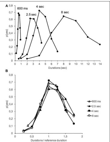 FIGURE 1 | Proportion of “yes” responses (meaning “it is the reference duration”) obtained in the long-term memory test (24 h after acquisition) plotted against stimulus durations for the 600-ms, 2.5-s, 4-s, and 8-s reference duration groups with (dashed l