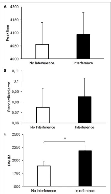 FIGURE 3 | Mean (+SD) peak time (ms) (A), standardized error (B), and FWHM (C) in the long-term memory test with or without an interference task during the long-term memory consolidation process.